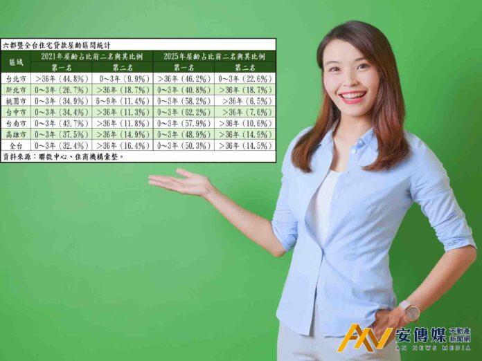 六都新屋申貸破新高，唯獨北市偏愛老屋