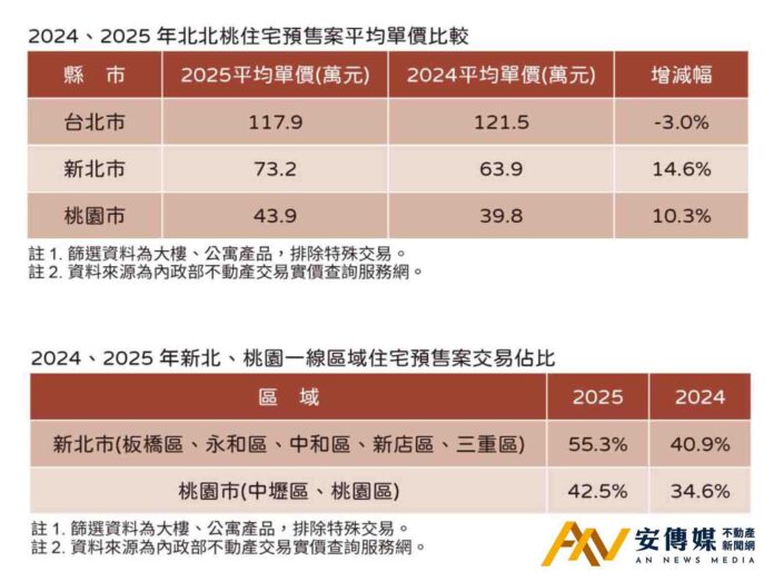 預售交易集中「一線地帶」房價數據當然不會跌