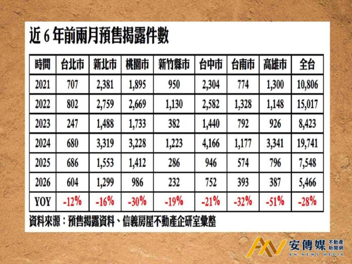 預售量能6年同期新低，市場難脫盤整格局
