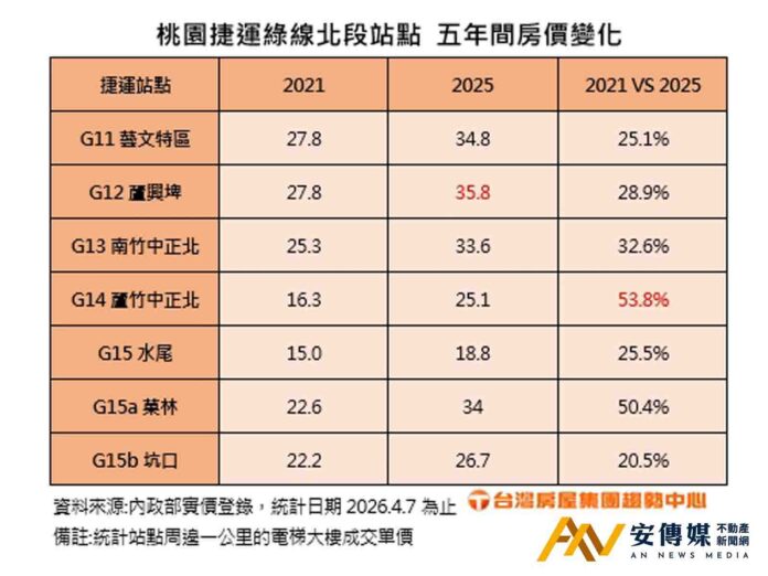 桃園綠線北段通車倒數 這站有望一字頭成家