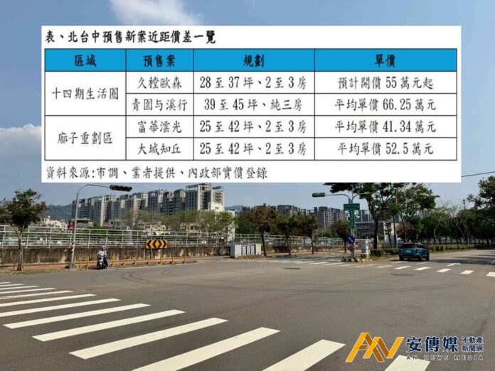 一河一路之隔價差10萬！北台中預售市場吹起比價風