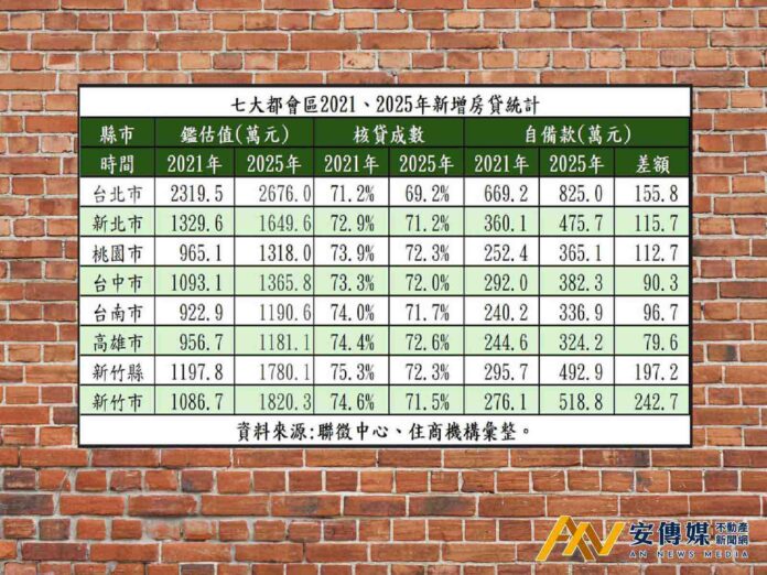 新竹人晚5年買房，自備款需多2百餘萬