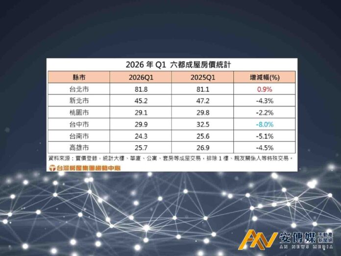 房市軟著陸！六都Q1成屋均價 僅剩台北市獨漲