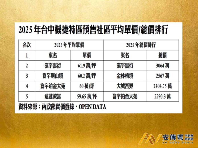 台中機捷特區2025年指標建案實登「6字頭」