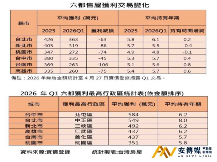 台南人晚一年賣房少賺百萬，為搶低稅率，售屋至少撐五年!