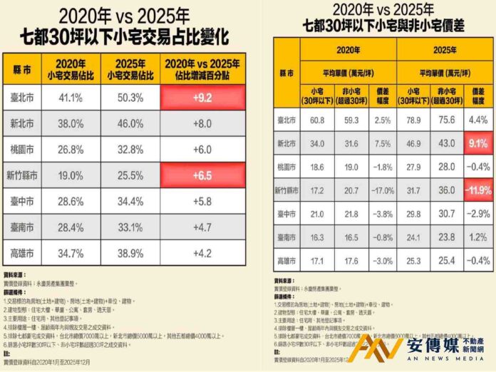 永慶房屋：北市住宅交易超過半數是30坪以下小宅