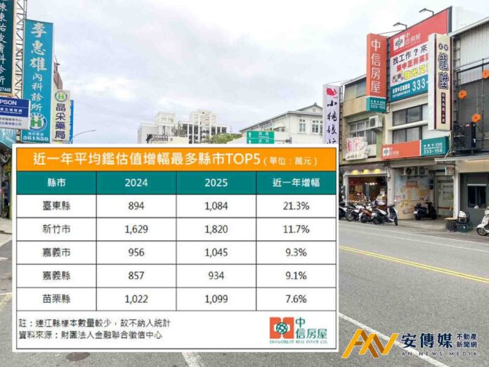 打敗六都！台東縣平均鑑估值年漲21.3％ 穩居全台之冠