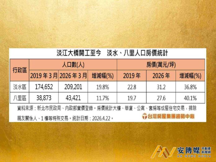 淡水人口增長速度新北之冠，房價3字頭相對親民