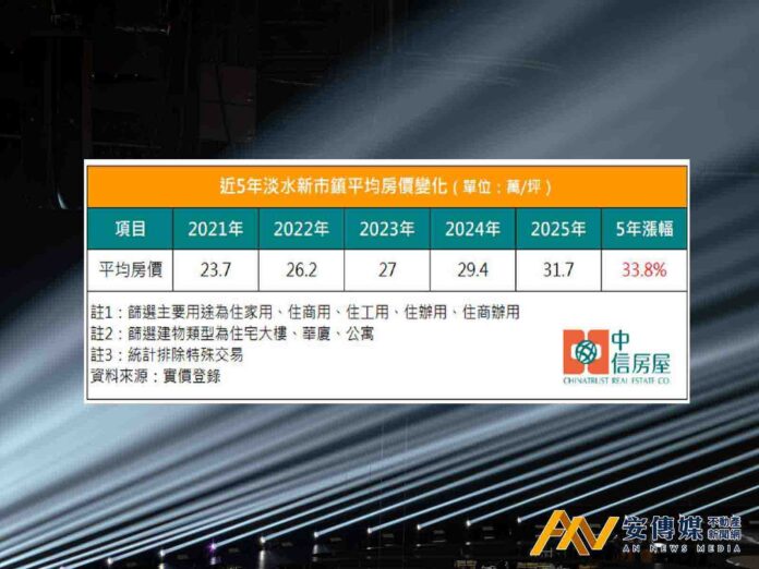 淡海新市鎮房市持續升溫 5年房價漲逾3成
