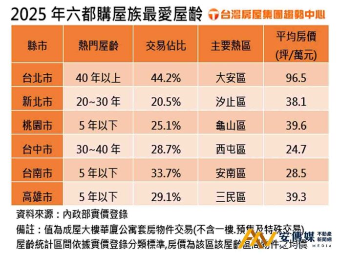 台北40年以上房屋交易逾四成、新北「20-30年」佔比約2成