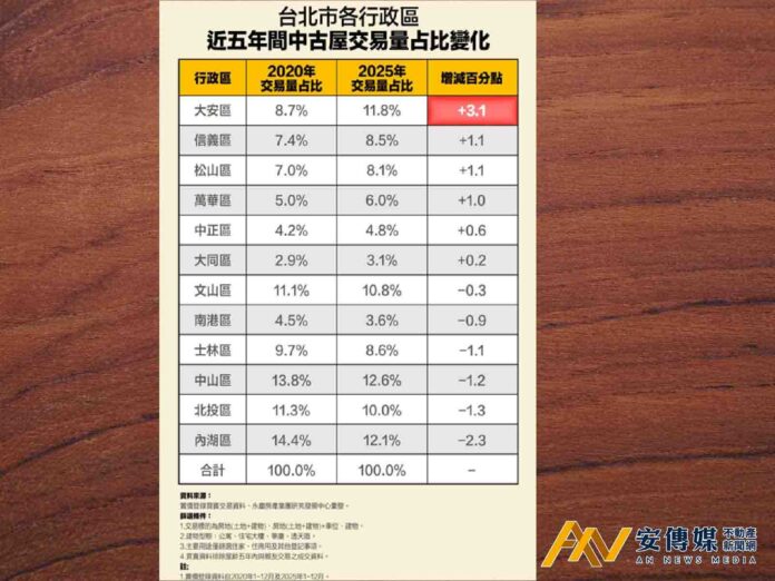 台北「近5年」中古屋熱區榜首，依舊是「大安區」
