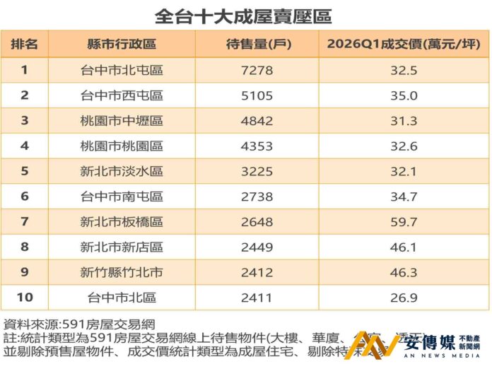 房市三利空籠罩 全台逾10萬戶成屋庫存待消化