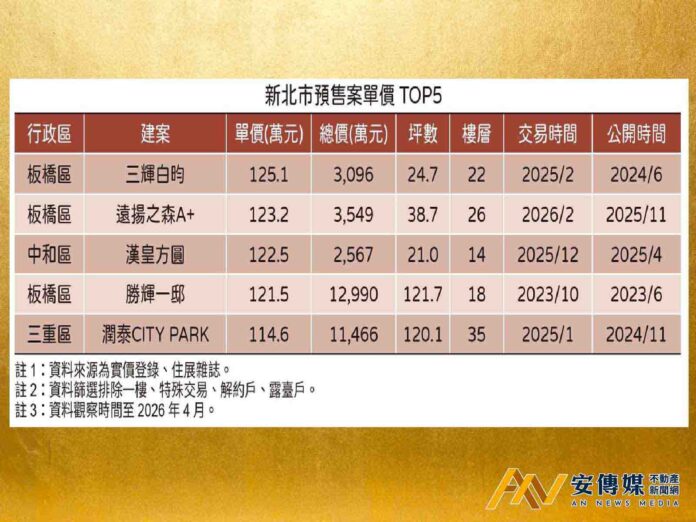央行打炒房！建商繼續賣「高價」反正有人買單