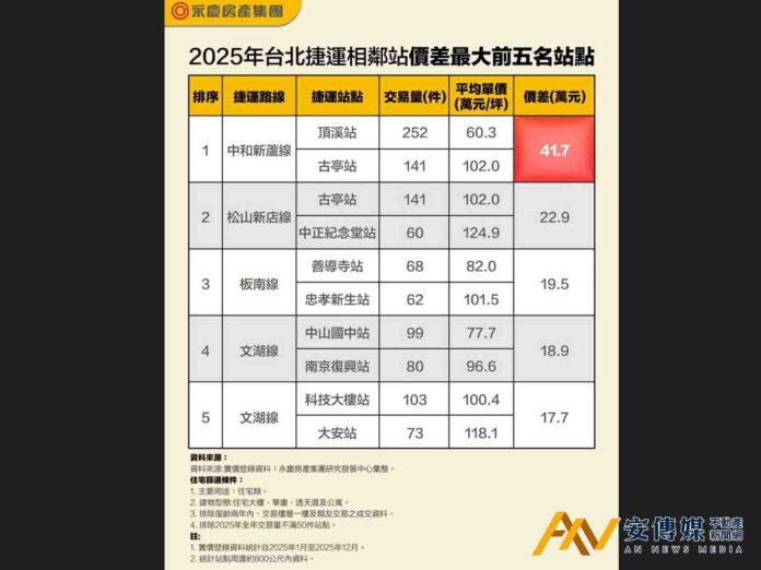 2025北捷相鄰車站，價差最大前五名站點曝光