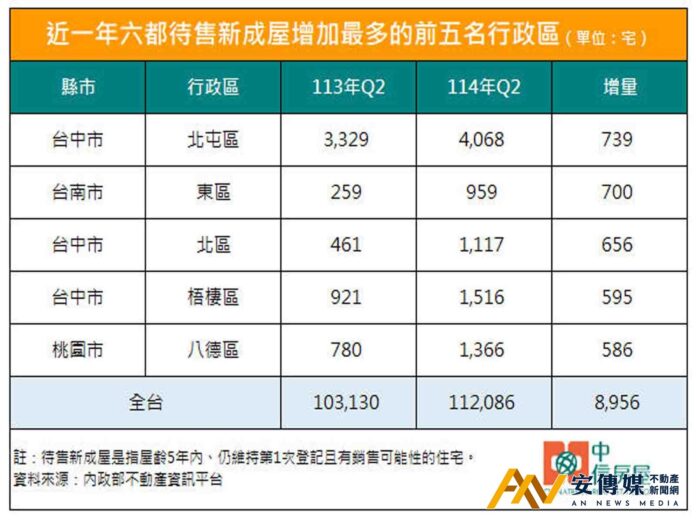 11.2萬宅待售新成屋創歷史新高 六都「這五區」增加最多