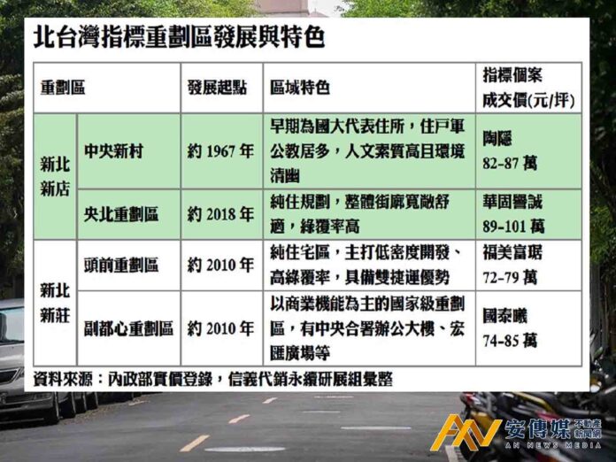 信義代銷：重劃區「板塊協作」中央新村3優勢
