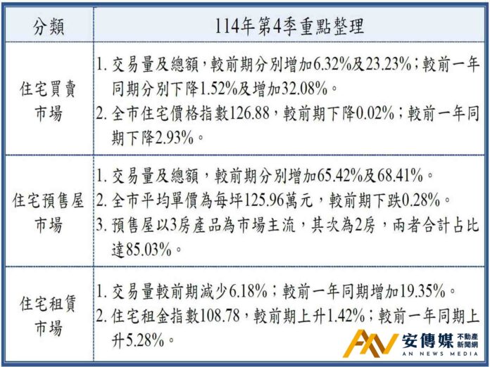 官方認證！台北2025年Q4「房市進入盤整階段」