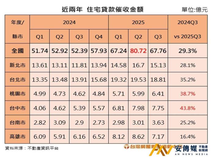 住宅貸款催收金額2025Q2創4年新高、逾80億