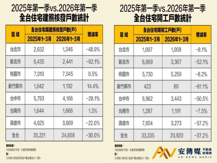 房市冷！建商推案保守！建照、開工同步下滑