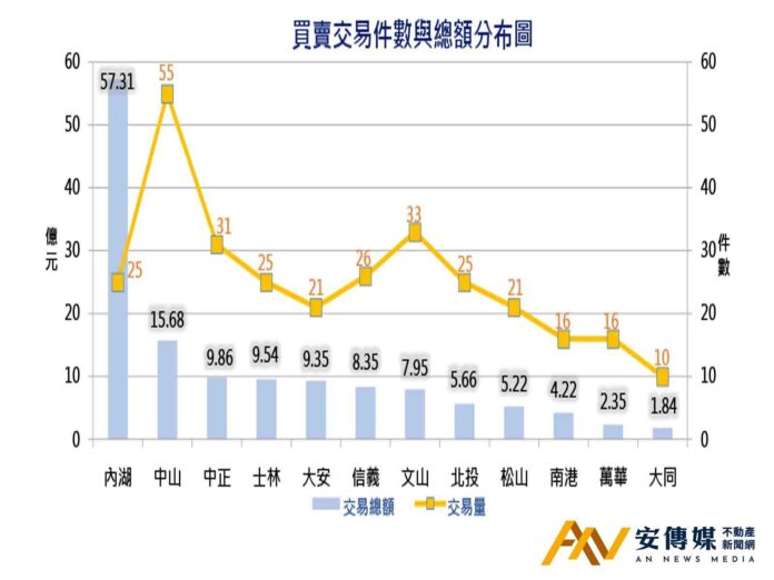 2月台北房市交易「量減25.12％、價升0.67％」