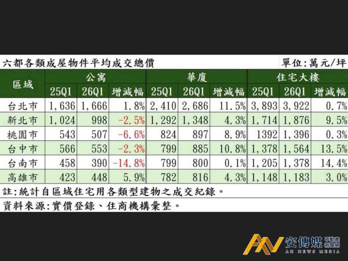 房市震盪 四都公寓總價全下探 買盤回歸正蛋黃