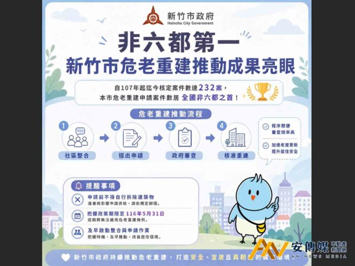 竹市危老重建突破232案居非六都之冠