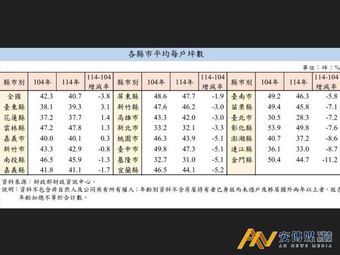 財政部認證 全台逾8成縣市住宅坪數縮水