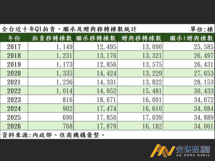繼承贈與量「暴增」法拍量「探低點」