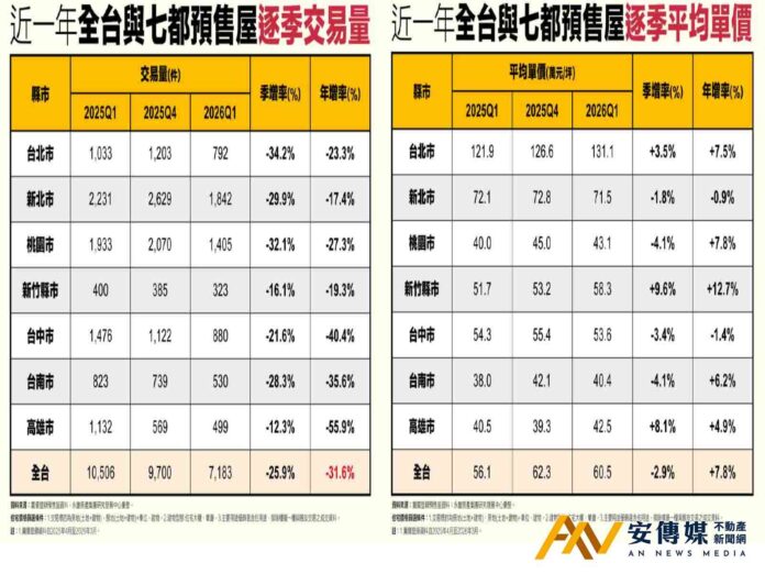 永慶房屋：2026 Q1預售屋量縮「3成起跳」