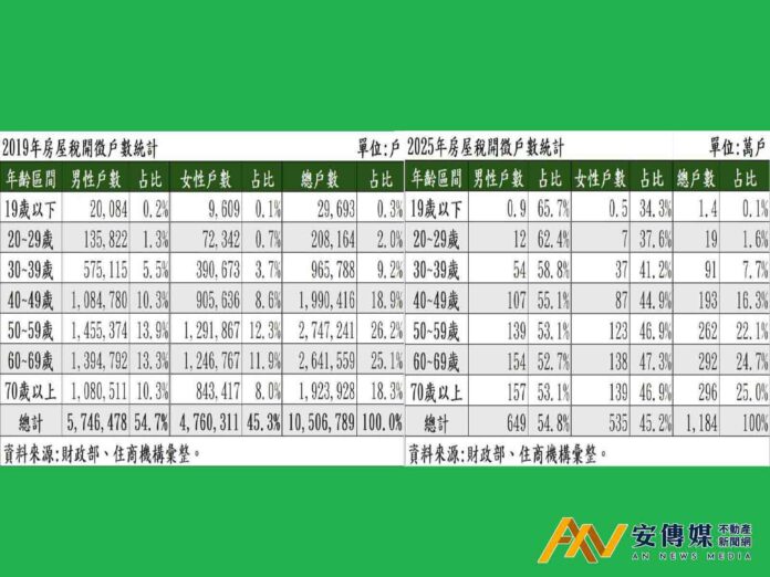 住宅結構改變！全台七成房產由中高齡族掌握