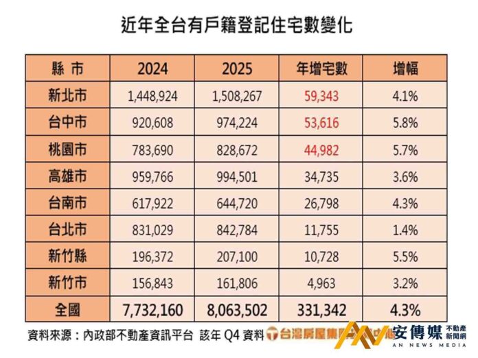 因為節稅？全台一年新增33萬住宅登記戶籍
