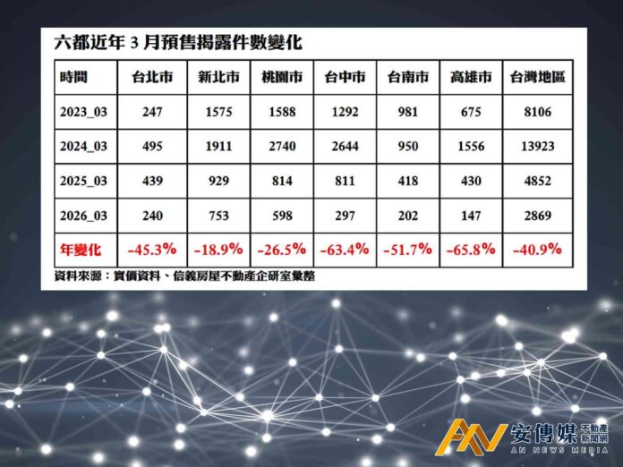 房市漲越多跌越重 中南部預售市場跌幅逾6成首當其衝