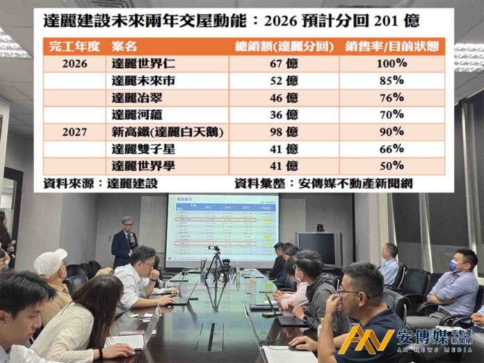 達麗Q1法說：EPS大躍進、毛利率破50％！房市「無下跌空間」看好左營「海軍眷村」都更