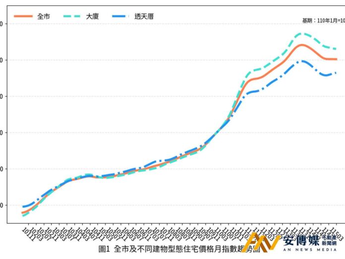 官方證實：台南2026年3月房市延續盤整格局