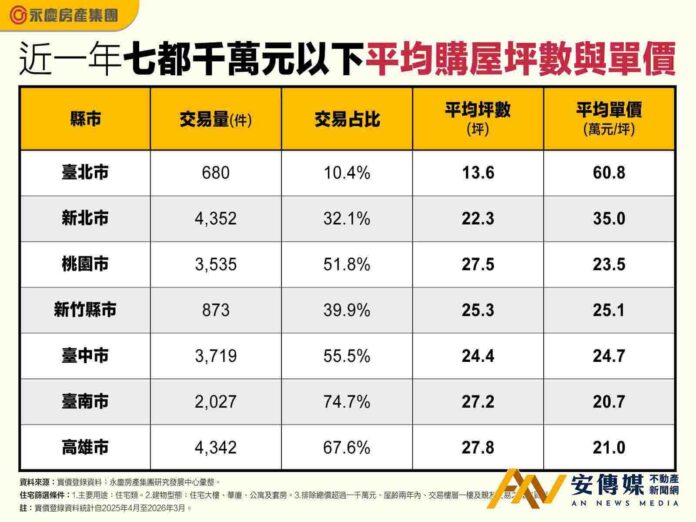 「千萬」買房，北市只能買文山、士林、北投區13坪老屋