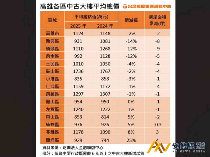 小資福音？高雄千萬元以內想買房「多了這2區」