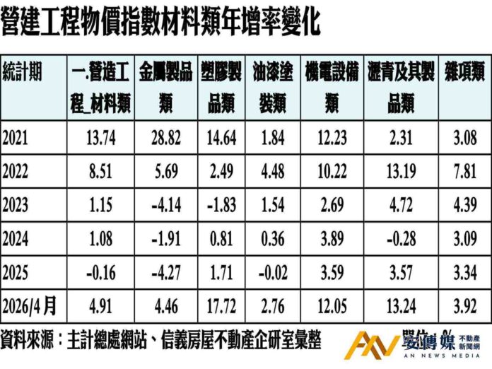 戰爭衝擊蓋房子成本又增加 塑膠、金屬、瀝青都上漲