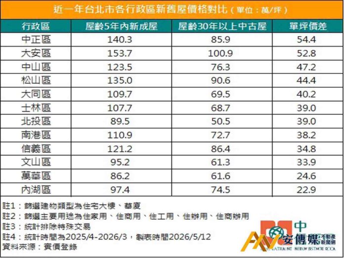 台北市「中正、大安」新舊屋每坪價差飆破50萬