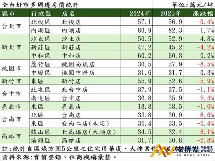 美式賣場失色？全台「好市多宅」房價幾乎全跌