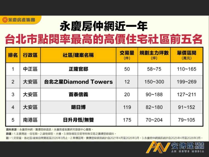 永慶房屋：北市五大熱門點閱豪宅「正隆官邸」奪冠