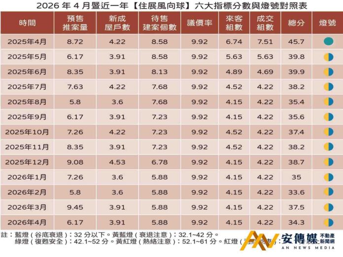 住展雜誌：股市漲翻天，房市冷到底，後329檔期供給雪崩