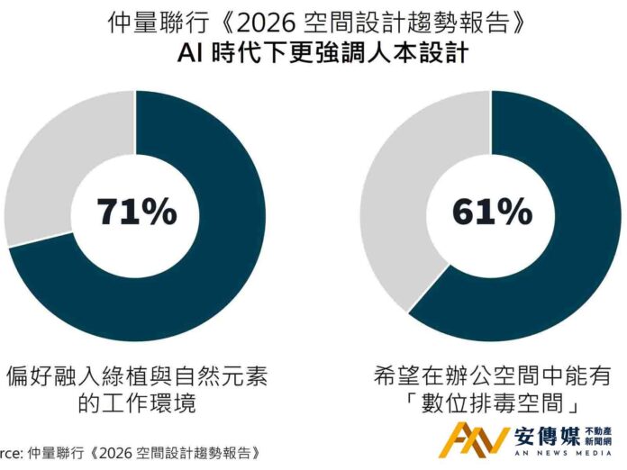 仲量聯行：2026四大空間設計趨勢，加速不動產「未來化」轉型
