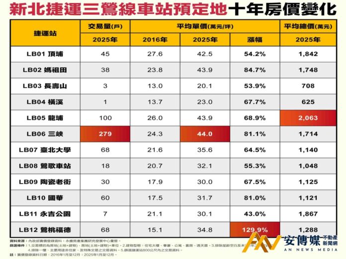 捷運三鶯線 鶯桃福德站10年房價漲逾1倍
