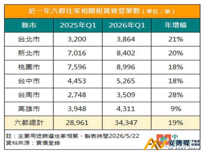 購屋、租屋兩樣情 Q1六都租賃實登筆數年增近2成