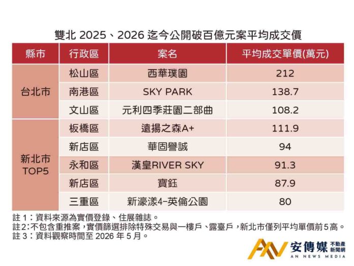 預售沒在怕？板橋均價破111萬、台北豪宅衝200萬