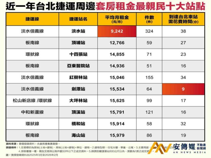 北車20分鐘生活圈！這5站「套房租金」最親民