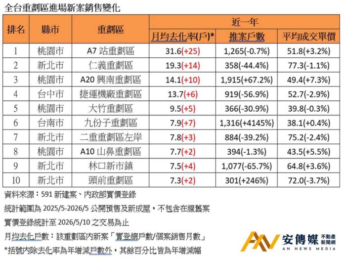 棄房入股好棒棒？這十個重劃區買氣「逆勢突圍」