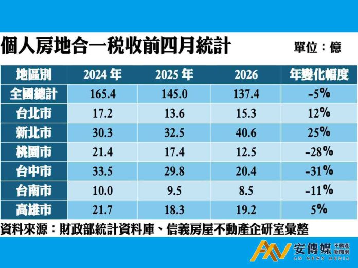 房市盤整訊號現 前四月稅收跌幅收斂