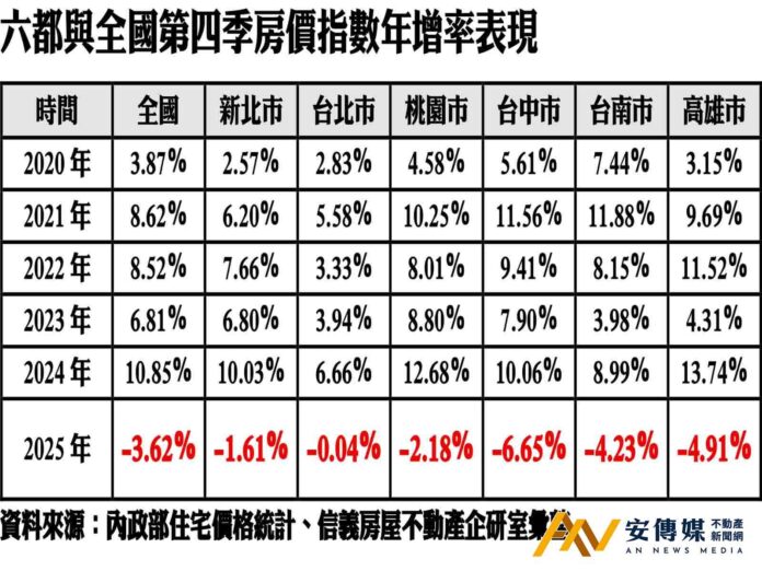 信義房屋：數據證實「房價跌了」進入「軟著陸」