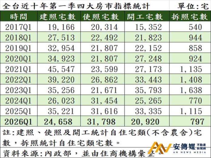 建照、開工量創十年次低，Q1全台使照量逾3萬宅